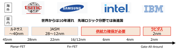 半導体プロセスの現状