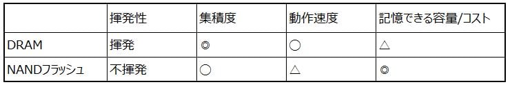 DRAM NANDフラッシュ 説明