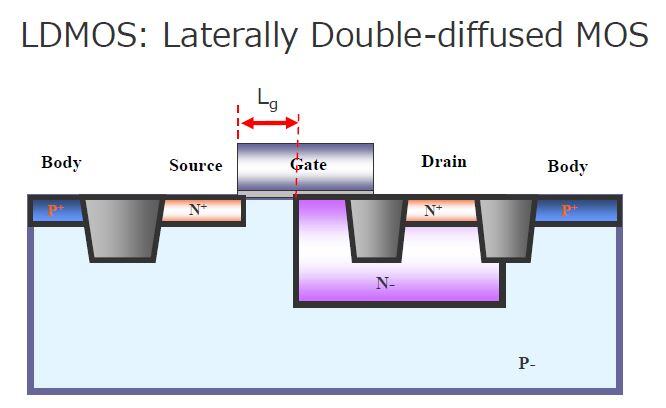 LDMOS(Laterally Double-diffused MOS)