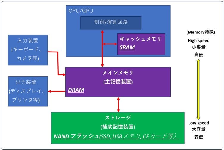 PCのメモリ構成の一例