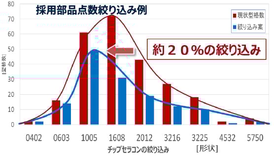 採用部品点数絞り込み例