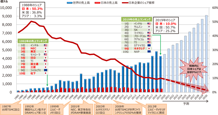 半導体業界の産業構造の変化を徹底解説｜垂直統合から水平分業