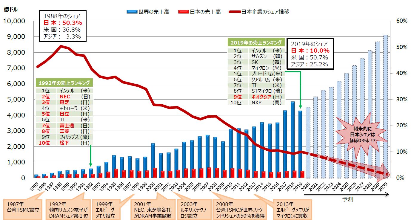 日本の半導体産業の現状と課題 - Genspark